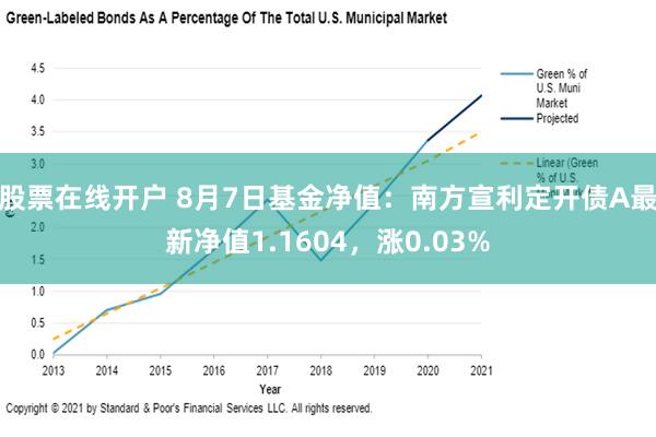 股票在线开户 8月7日基金净值：南方宣利定开债A最新净值1.1604，涨0.03%