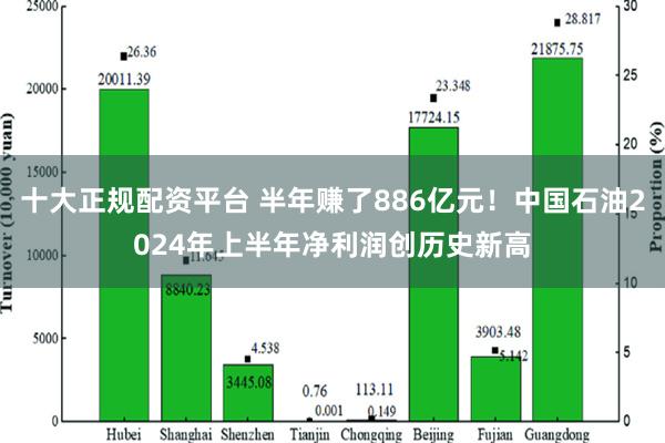 十大正规配资平台 半年赚了886亿元！中国石油2024年