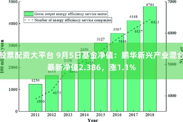 股票配资大平台 9月5日基金净值：鹏华新兴产业混合最新净值2.386，涨1.1%