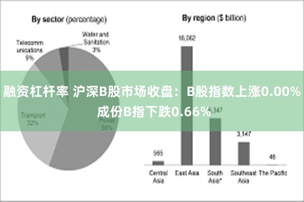 融资杠杆率 沪深B股市场收盘：B股指数上涨0.00% 成份B