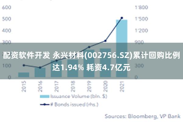 配资软件开发 永兴材料(002756.SZ)累计回购比例达1.94% 耗资4.7亿元