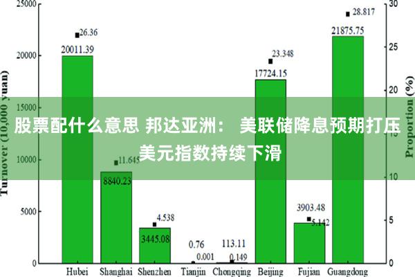 股票配什么意思 邦达亚洲： 美联储降息预期打压 美元指数持续下滑